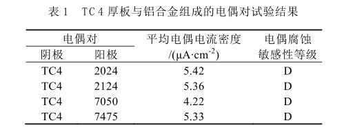 TC4厚板與鋁合金組成的電偶對(duì)試驗(yàn)結(jié)果 TC4厚板與鋁合金組成的電偶對(duì)試驗(yàn)結(jié)果