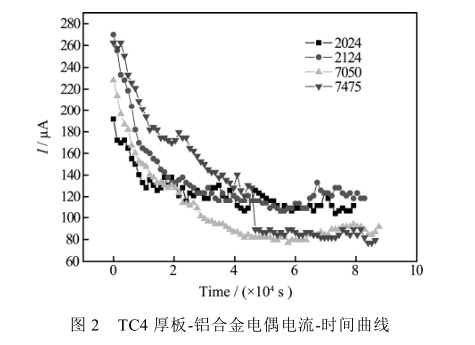 TC4厚板-鋁合金電偶電流-時(shí)間曲線 TC4厚板-鋁合金電偶電流-時(shí)間曲線