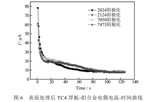 表面處理后TC4厚板-鋁合金電偶電流-時(shí)間曲線 表面處理后TC4厚板-鋁合金電偶電流-時(shí)間曲線